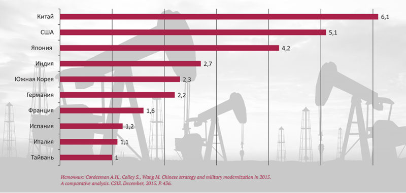 Крупнейшие импортёры нефти по данным на 2014 г. (млн баррелей в сутки)
