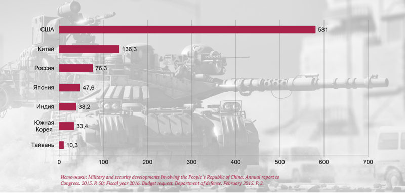 Военные бюджеты Китая и сопредельных государств по состоянию на 2014 год в млрд долл.